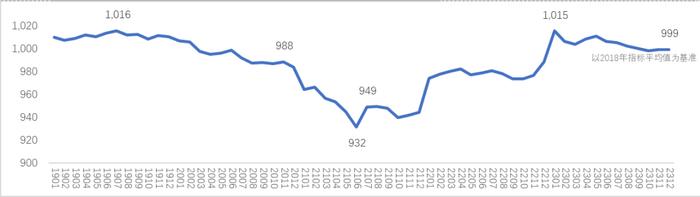 CHI Index | 2023年12月，中国零售药店发展指数环比大涨132点，全年最高