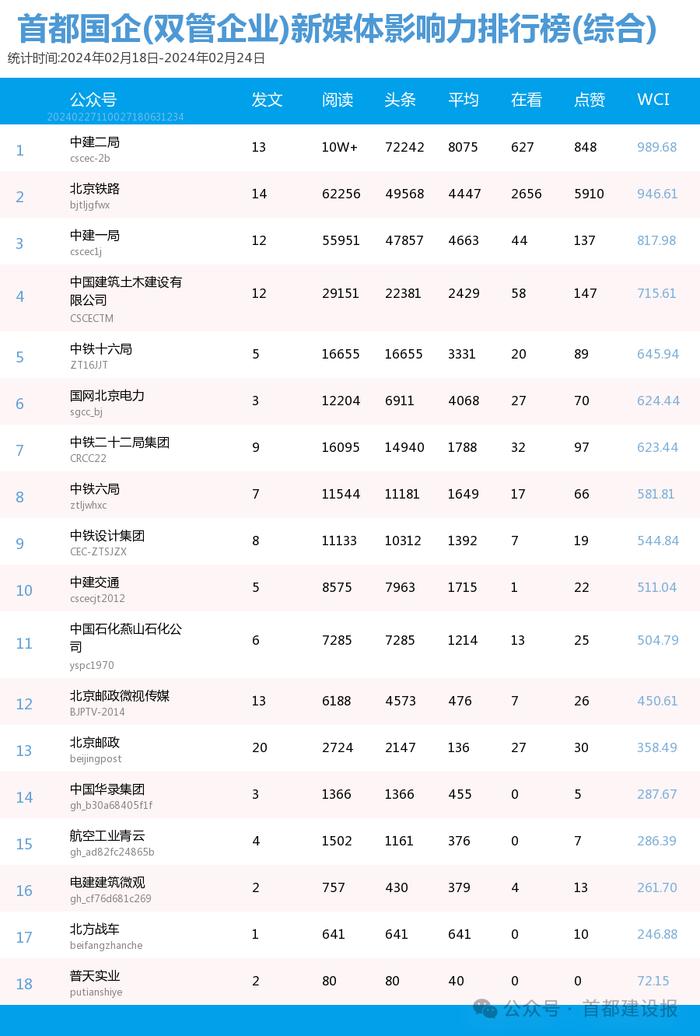 【北京国企新媒体影响力排行榜】2月周榜(2.18-2.24)第396期