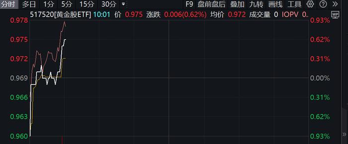 8连阳后再度上攻，黄金股ETF(517520)盘中持续拉升上涨0.62%，放大黄金投资价值，机构：黄金板块的整体配置价值仍较高