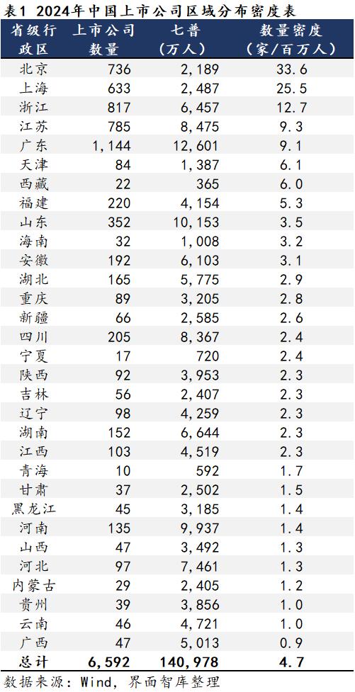 31省市上市公司数量大比拼：这三个地区科创属性最强|上市公司区域图鉴①