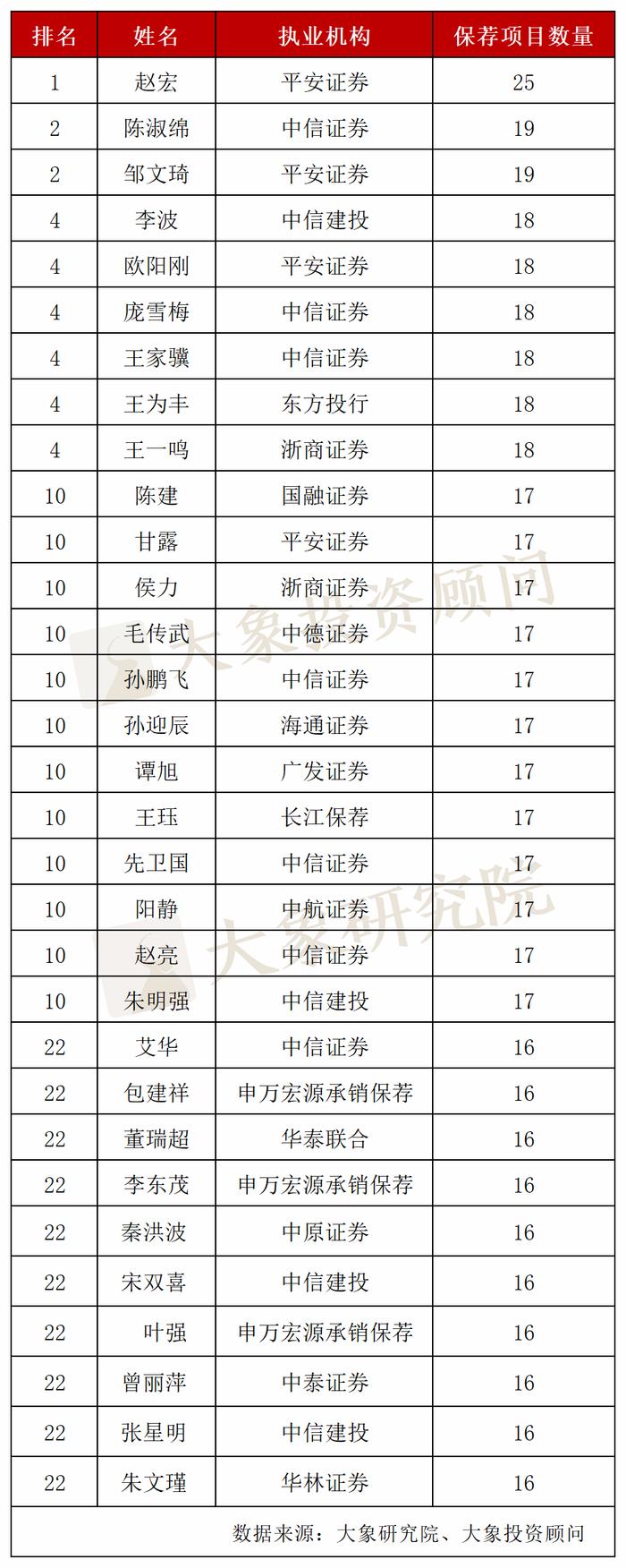 最新！保代人数突破8500人，保荐项目10单以上171人，超五成保代项目量为0