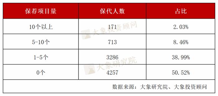 最新！保代人数突破8500人，保荐项目10单以上171人，超五成保代项目量为0