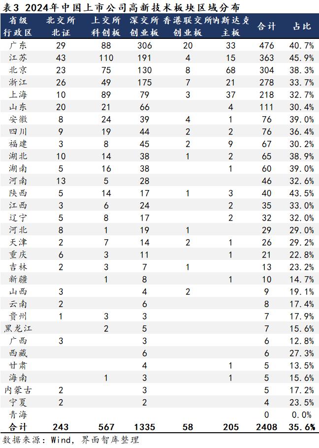 31省市上市公司数量大比拼：这三个地区科创属性最强|上市公司区域图鉴①