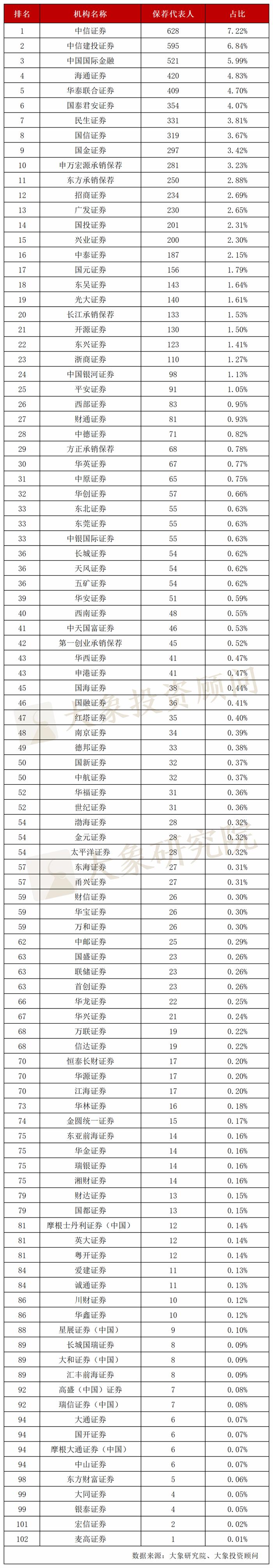 最新！保代人数突破8500人，保荐项目10单以上171人，超五成保代项目量为0