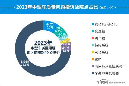 2023年度国内中型车投诉分析报告