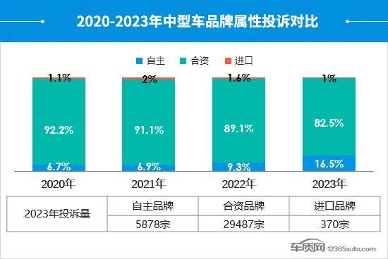 2023年度国内中型车投诉分析报告