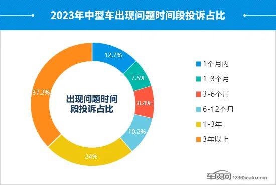 2023年度国内中型车投诉分析报告