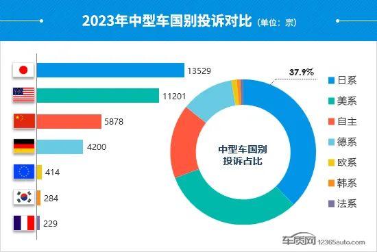 2023年度国内中型车投诉分析报告