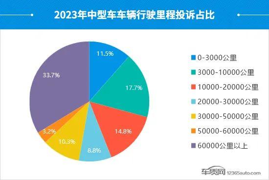 2023年度国内中型车投诉分析报告