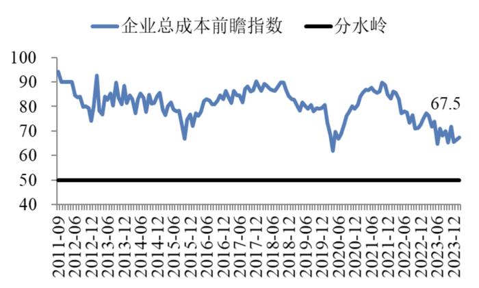 2月中国企业经营状况指数保持回升 | 最新报告