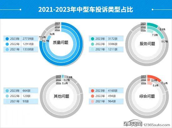 2023年度国内中型车投诉分析报告