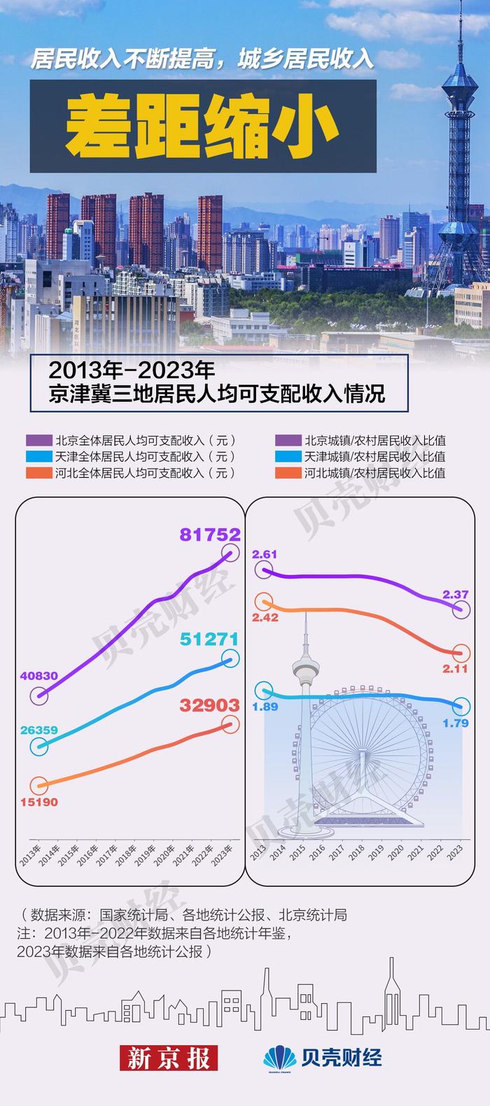 京津冀十周年|“北京研发 津冀制造” 三地经济总量超十万亿