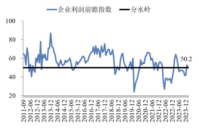 2月中国企业经营状况指数保持回升 | 最新报告