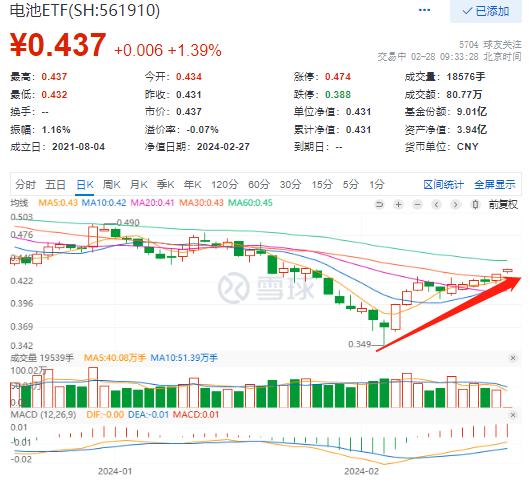 南网科技、天华新能、固德威冲高，电池ETF(561910)低点以来涨近15%，专业人士：2030年锂电池成本预计再降低25%