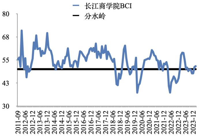 2月中国企业经营状况指数保持回升 | 最新报告