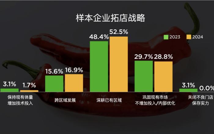 中国连锁经营协会调研连锁餐企经营情况，超七成样本企业将开新店