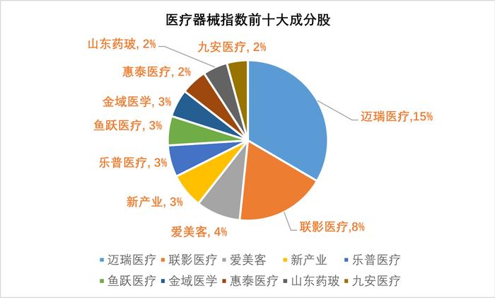 贝瑞基因强势涨停带动行情，行业最大医疗器械ETF(159883)早盘涨超2%，人工关节国采续约规则延续温和态势