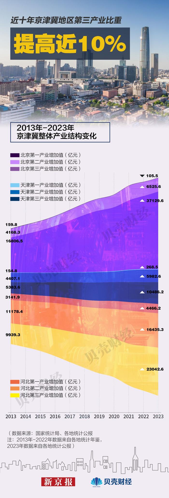 京津冀十周年|“北京研发 津冀制造” 三地经济总量超十万亿