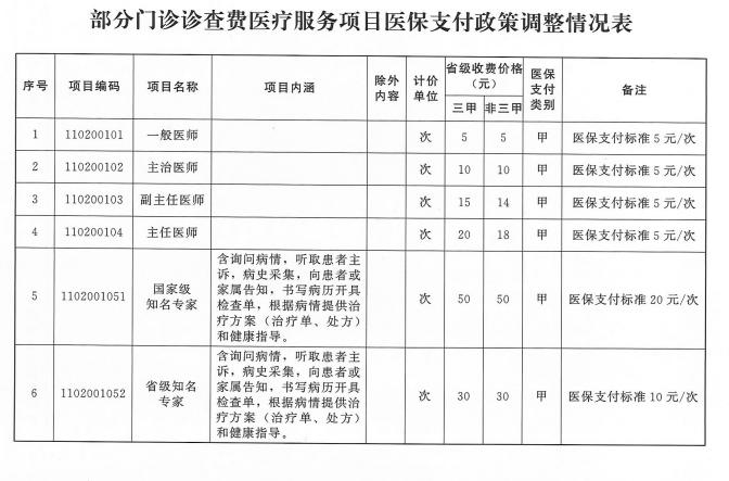 3月1日，河南部分门诊诊查费纳入医保！