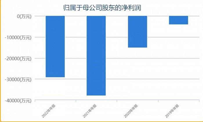 康乐卫士近年归母净利润情况。图片来源:Choice