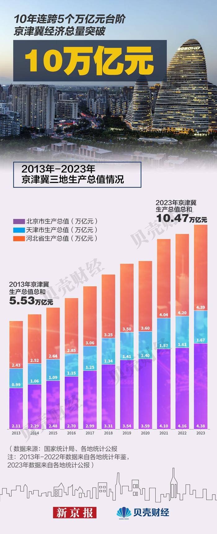 京津冀十周年|“北京研发 津冀制造” 三地经济总量超十万亿