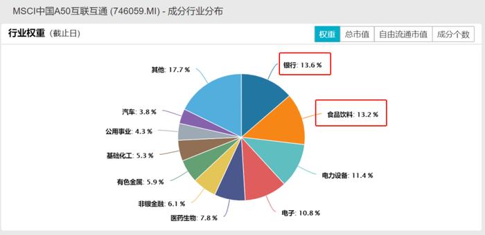 市场情绪向好，北向资金大幅流入，核心资产代表A50ETF(159601)备受关注