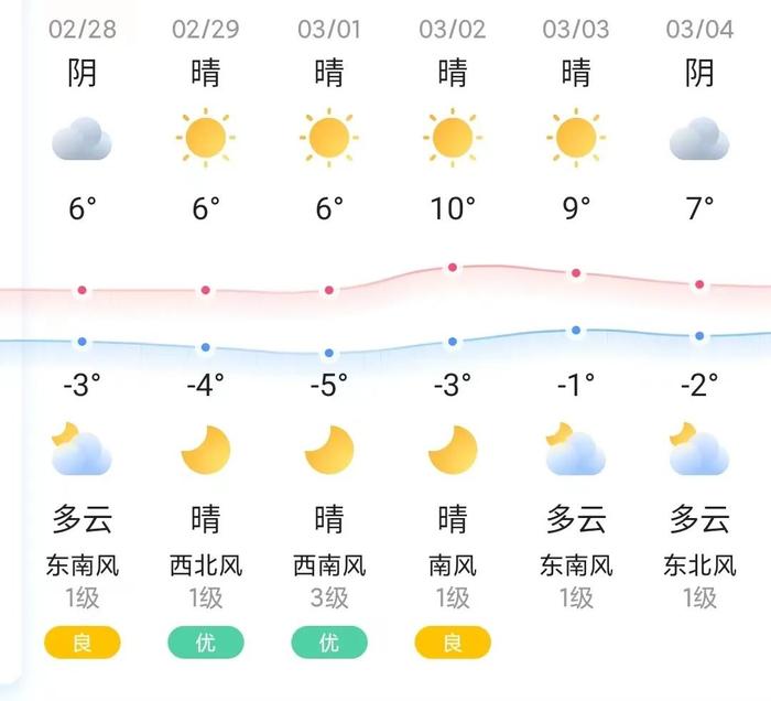 知晓｜-3~6℃，住建部：根据住房需求科学安排土地供应，防止市场大起大落！3月1日至12日，北京行政区域内禁飞“低慢小”