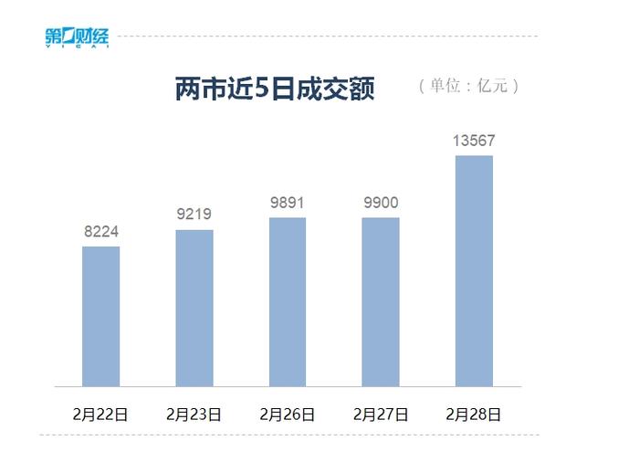 收盘丨沪指放量跌近2%，两市逾5000股下跌，超200股跌停