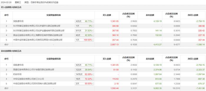 龙虎榜 | 夏厦精密今日跌4.73%，知名游资宁波桑田路卖出2374.96万元