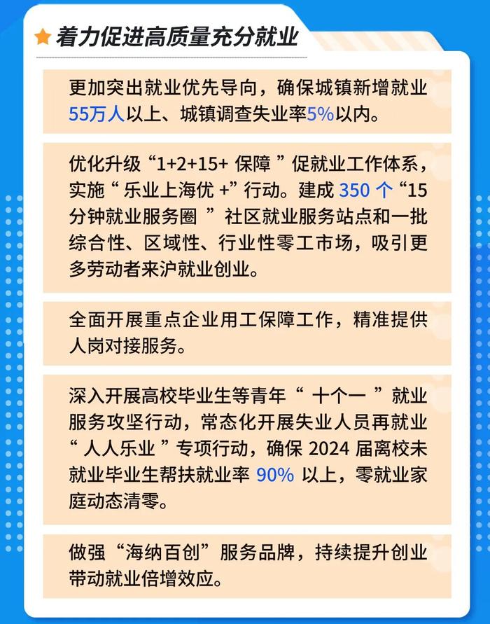 新增55万个以上就业岗位、建成350个“15分钟就业服务圈”！2024年着力促进高质量充分就业，上海这么做→