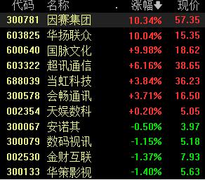 两股“撇清”关系后仍录得8连板，Sora概念还能火多久？