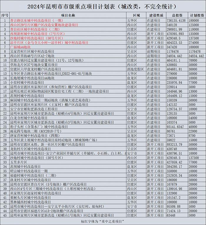 今年杨家地村等7个城改项目成“重中之重”