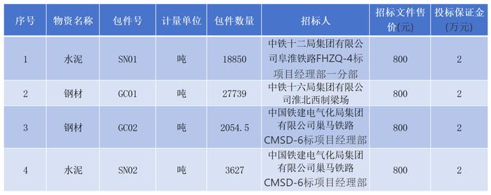 工程智采优质采购信息推荐：中铁二十局等单位近3万吨钢材招标