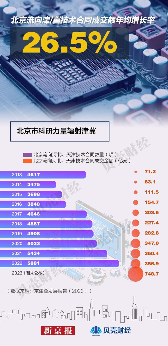 京津冀十周年|“北京研发 津冀制造” 三地经济总量超十万亿