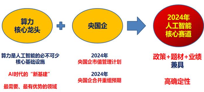 【广告】央国企发力AI，算力短板亟待补齐？