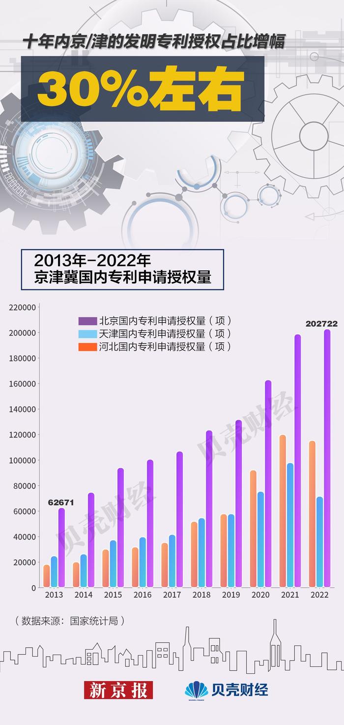 京津冀十周年|“北京研发 津冀制造” 三地经济总量超十万亿