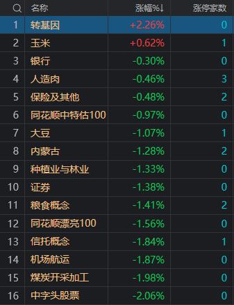 收评：沪指高开低走跌近2% 两市成交金额超1.3万亿