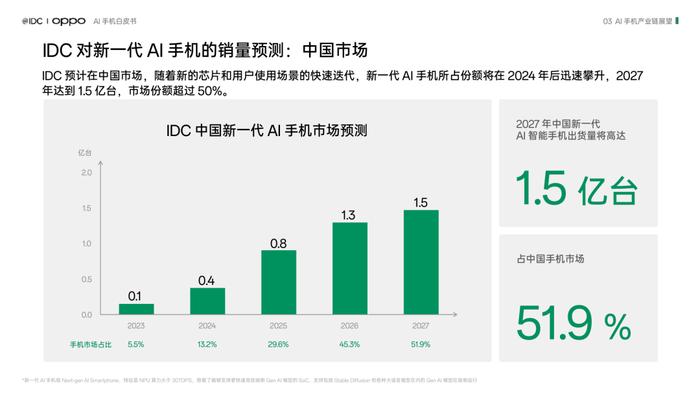 2024年AI手机白皮书（附下载）