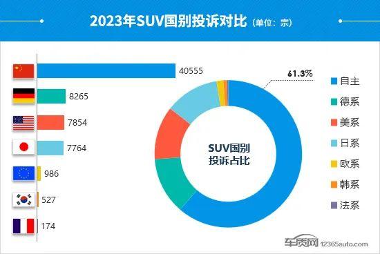 2023年度国内SUV投诉分析报告