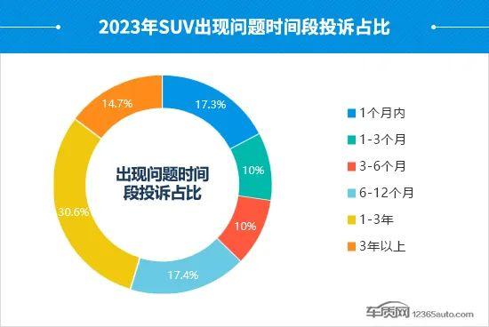 2023年度国内SUV投诉分析报告