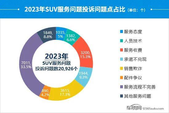 2023年度国内SUV投诉分析报告