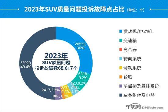 2023年度国内SUV投诉分析报告