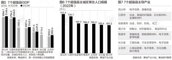 54个千亿县全景图：七大超强县分布在哪里？