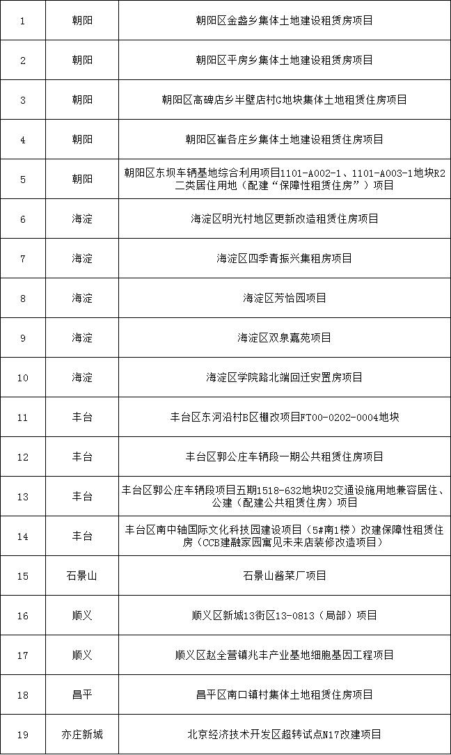 知晓｜-3~6℃，​北京2024年度拟供保障性租赁房用地项目信息公布！北京“加梯地图”上线，居民可一键申请加梯！