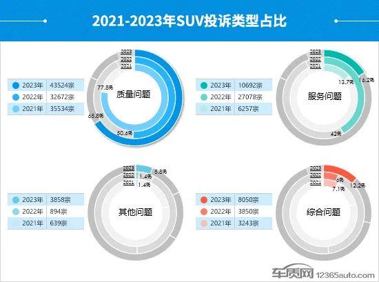 2023年度国内SUV投诉分析报告