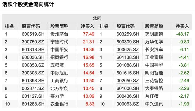 北向资金单日净买入166.03亿，创7个月新高！近一个月最青睐贵州茅台