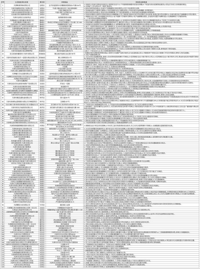 消防安全集中除患攻坚大整治行动天津市曝光第四批火灾隐患单位（2月25日-2月28日）