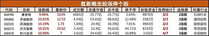 盘中必读|山东省将免征氢能车辆高速费，多重催化下氢能板块强势拉升，四川金顶3连板