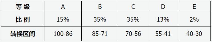 山西省普通高中学业水平选择性考试科目赋分办法（试行）