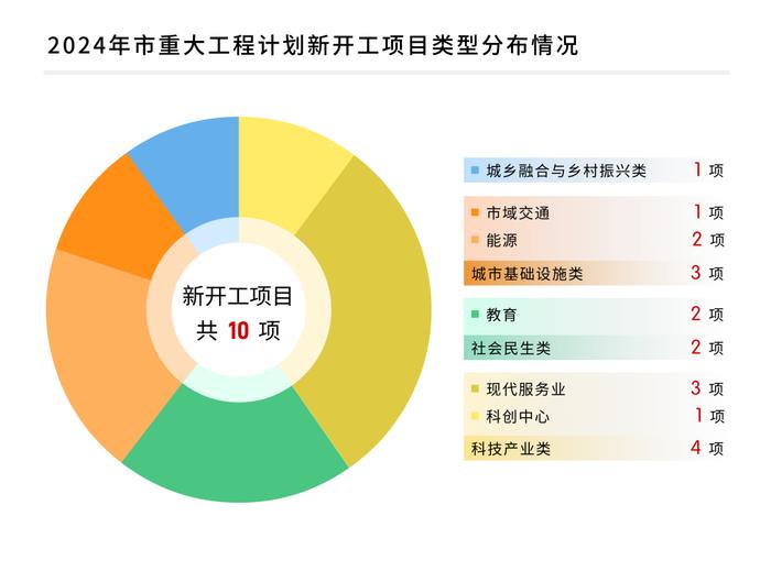 【最新】图解2024年市重大工程建设任务